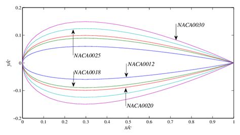 naca profile generator.